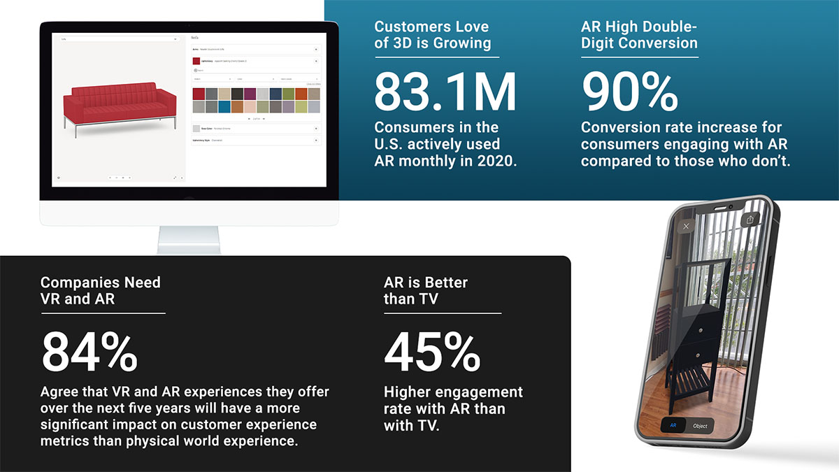 Customers love of 3D is growing | AR High Double Digit Conversion Rate | Companies Need VR and AR | AR is Better than TV