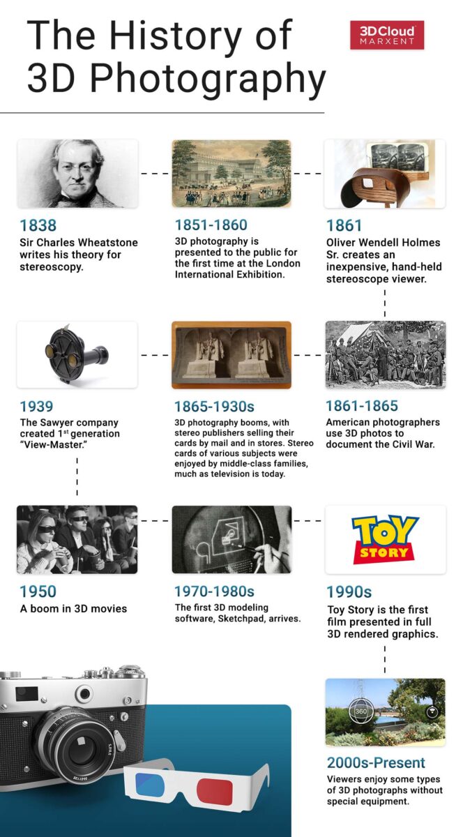3D Photography Timeline