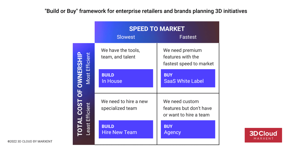 Build vs. Buy Framework - Strategic Options for Successful 3D Initiatives