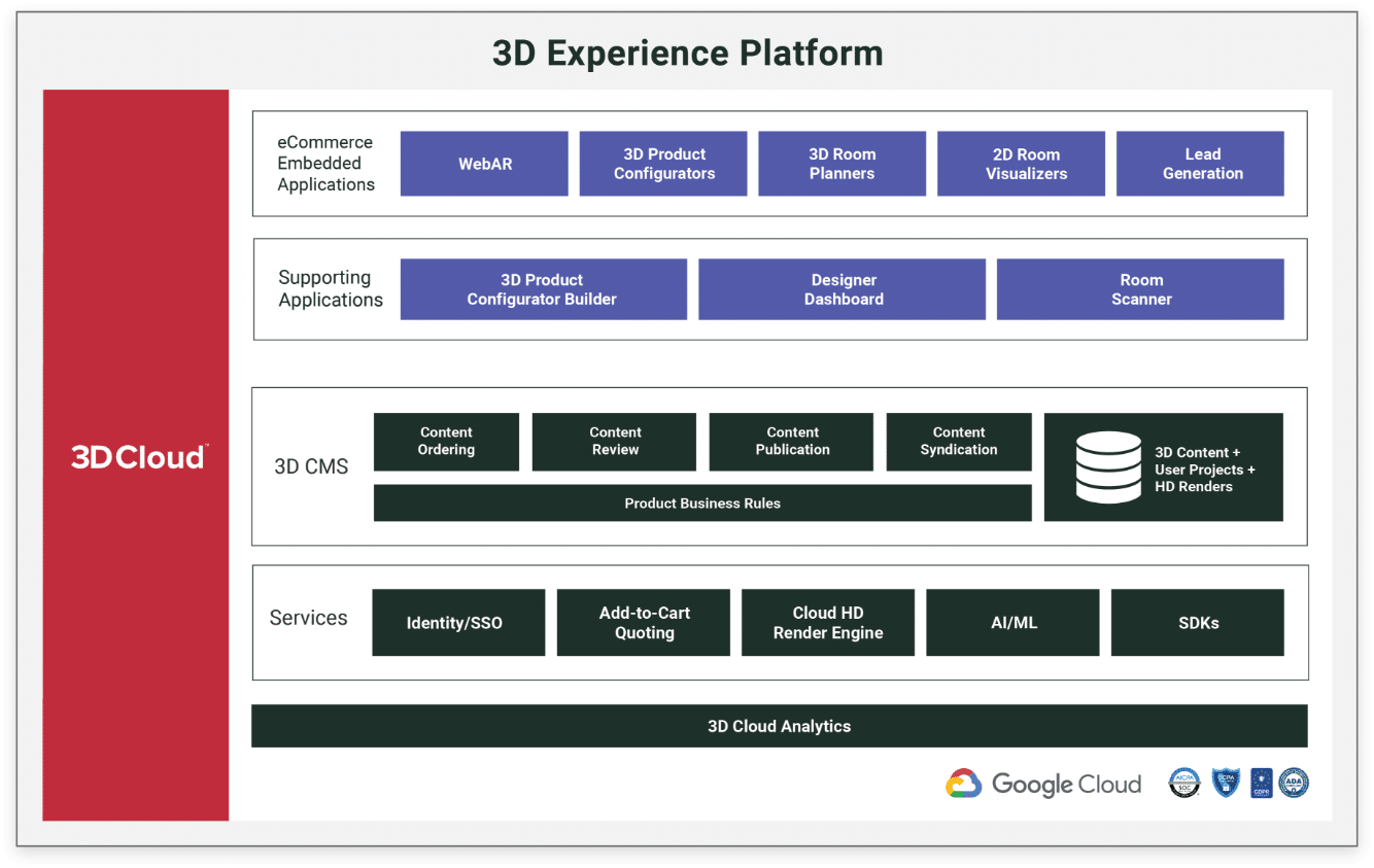 3D Experience Platform
