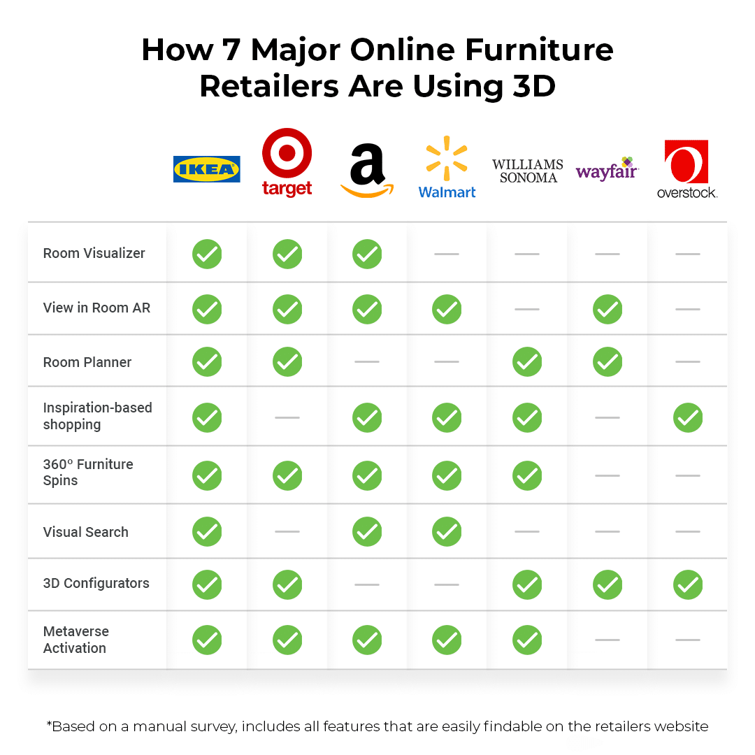 How 7 top online furniture retailers are investing in 3D