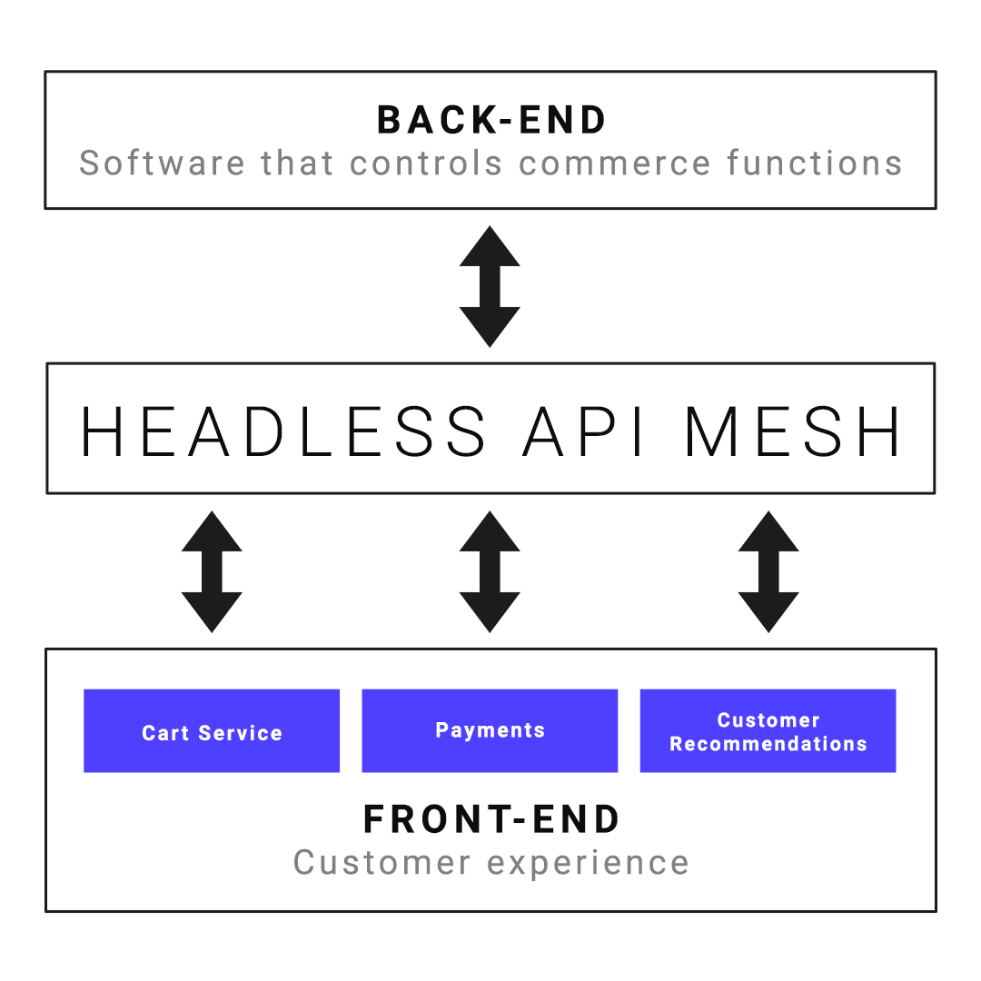 Composable Commerce Architecture and Approach