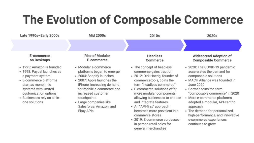 Composable Commerce Timeline