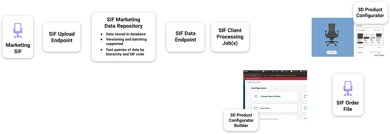Standard Interchange Format (SIF) support