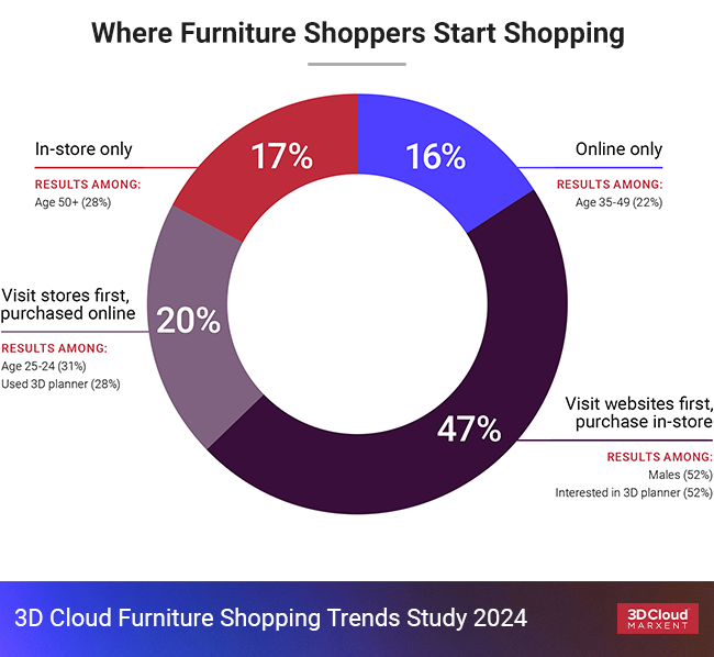 New Furniture Shopping Preferences Graph
